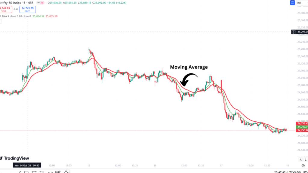 Moving Average