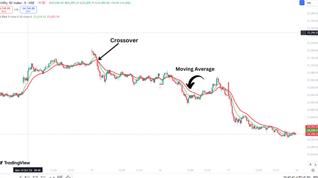 Moving average Crossover